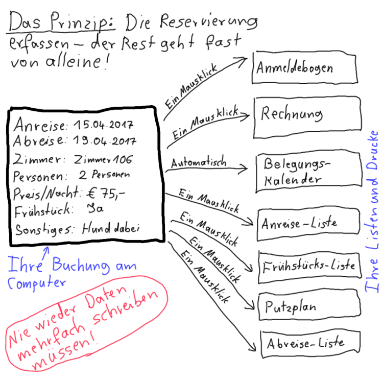 Prinzip Hotelsoftware
